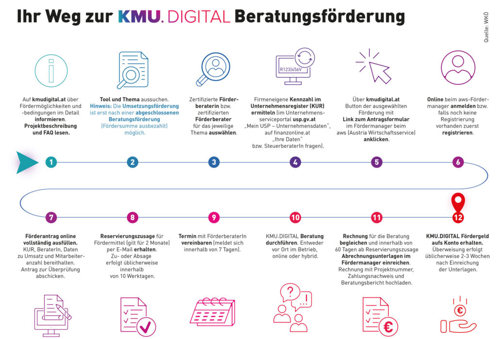 kmu.digital custome journey