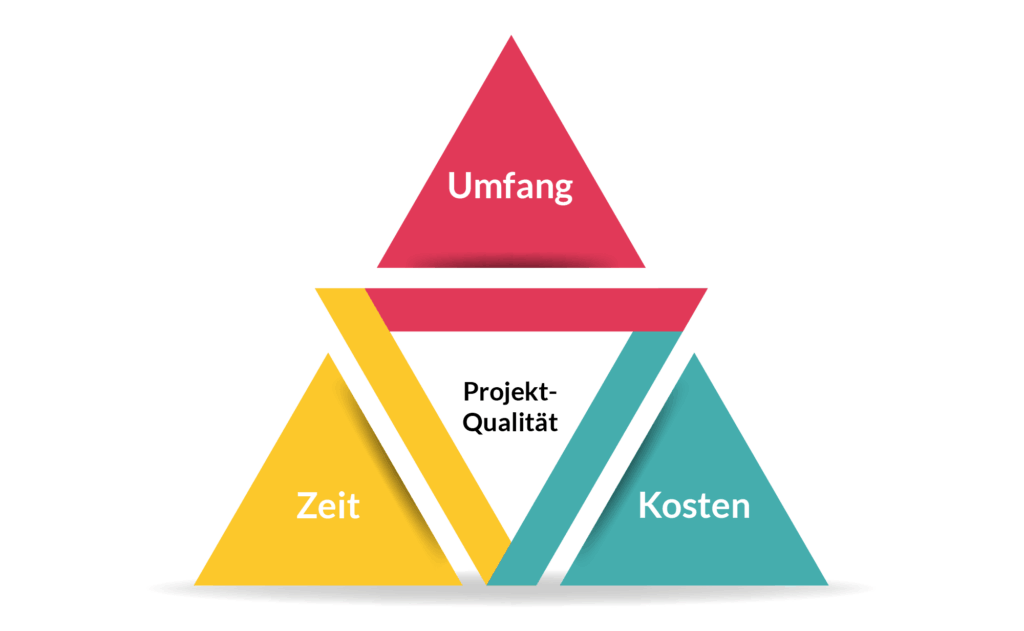 Magisches Dreieck im Projektmanagement visualisiert